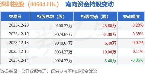 南向資金持續(xù)看好深圳控股，物業(yè)管理板塊投資價(jià)值顯現(xiàn)