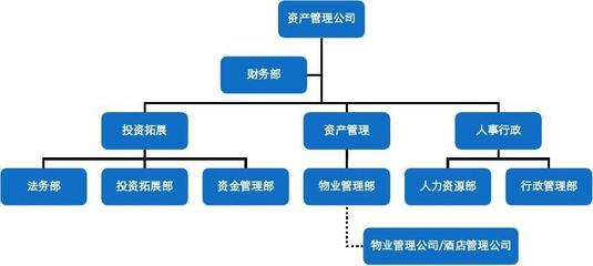 資產(chǎn)管理公司與實(shí)業(yè)投資公司投資物業(yè)管理行業(yè)的比較與建議