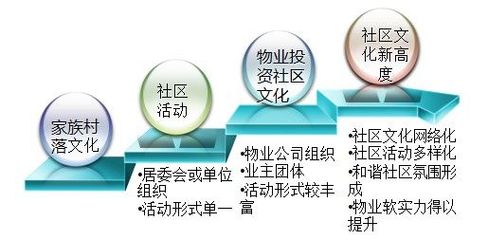 加強(qiáng)社區(qū)文化建設(shè)，提升物業(yè)企業(yè)核心競爭力與投資價(jià)值
